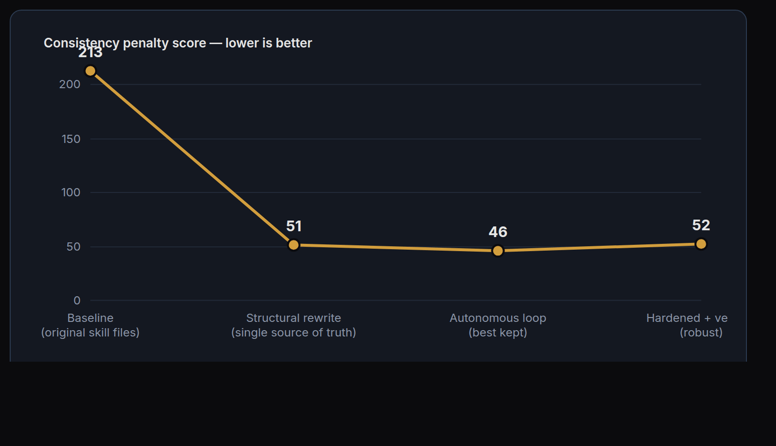 Inconsistency score across training stages